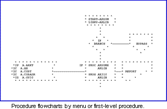 Procedure flowcharts by menu or first-level procedure.